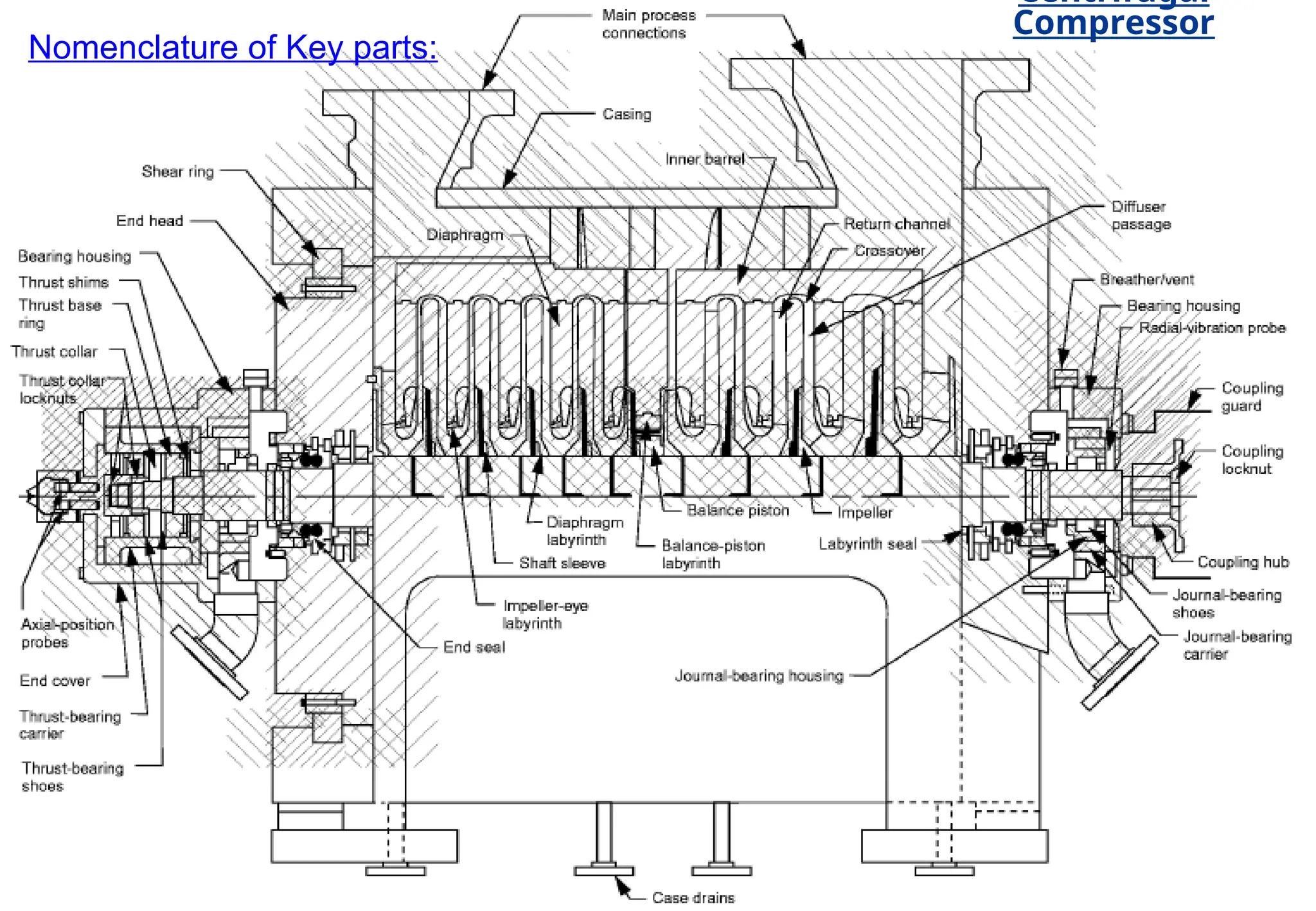 Nomenclature of Key parts:
Centrifugal
Compressor
 