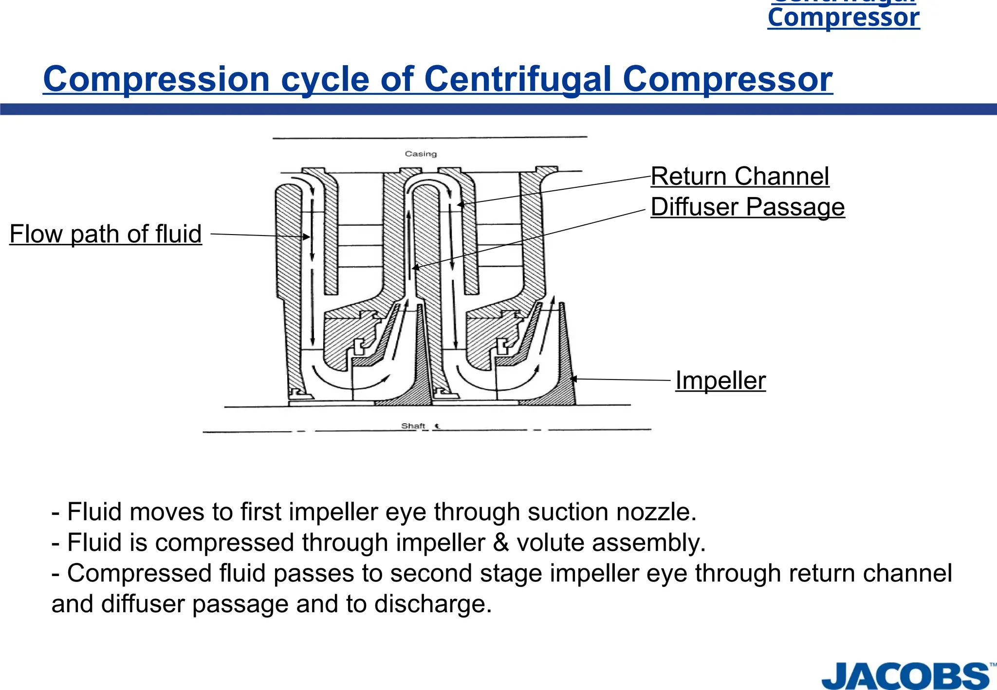 Centrifugal
Compressor
Compression cycle of Centrifugal Compressor
Impeller
Flow path of fluid
- Fluid moves to first impeller eye through suction nozzle.
- Fluid is compressed through impeller & volute assembly.
- Compressed fluid passes to second stage impeller eye through return channel
and diffuser passage and to discharge.
Return Channel
Diffuser Passage
 