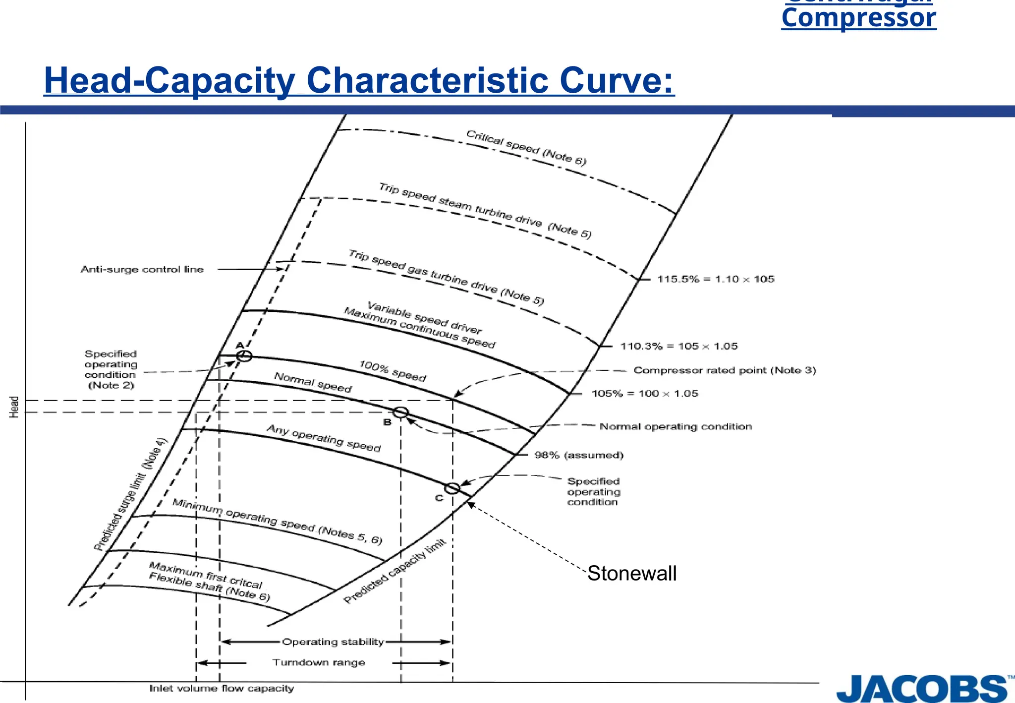 Centrifugal
Compressor
Head-Capacity Characteristic Curve:
Stonewall
 