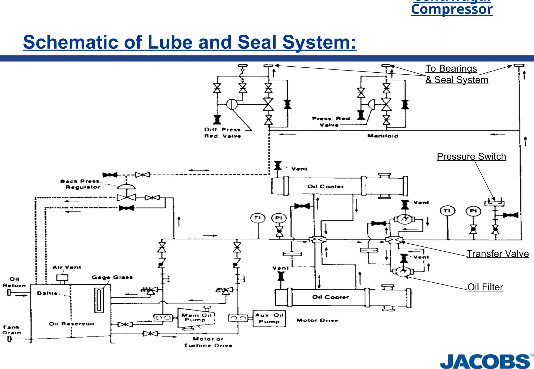Centrifugal
Compressor
Schematic of Lube and Seal System:
Transfer Valve
Oil Filter
Pressure Switch
To Bearings
& Seal System
 