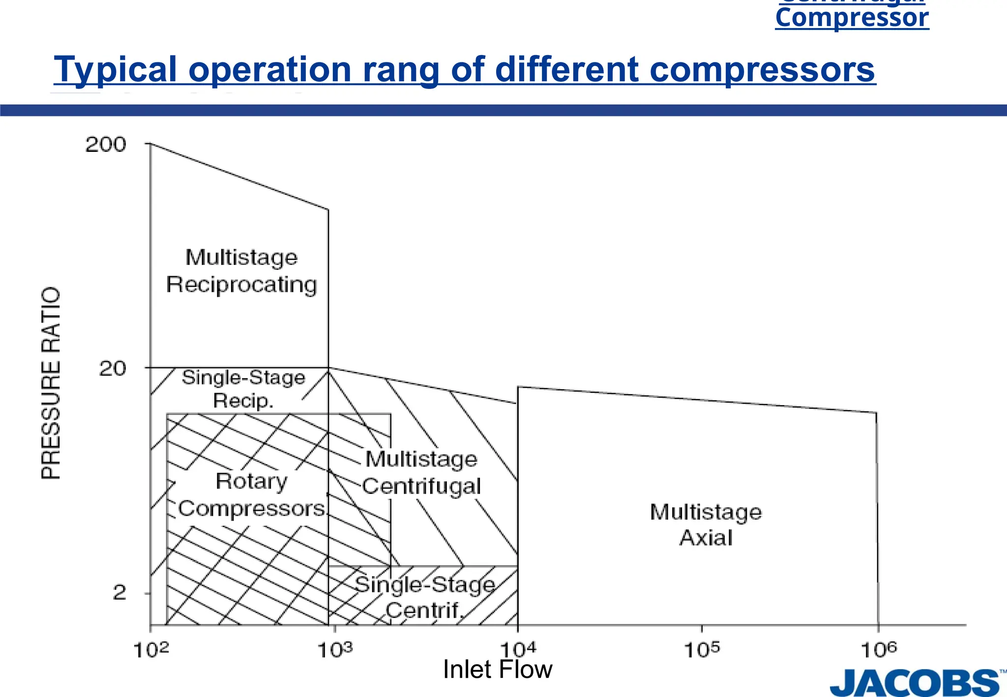 Centrifugal
Compressor
Typical operation rang of different compressors
Inlet Flow
 