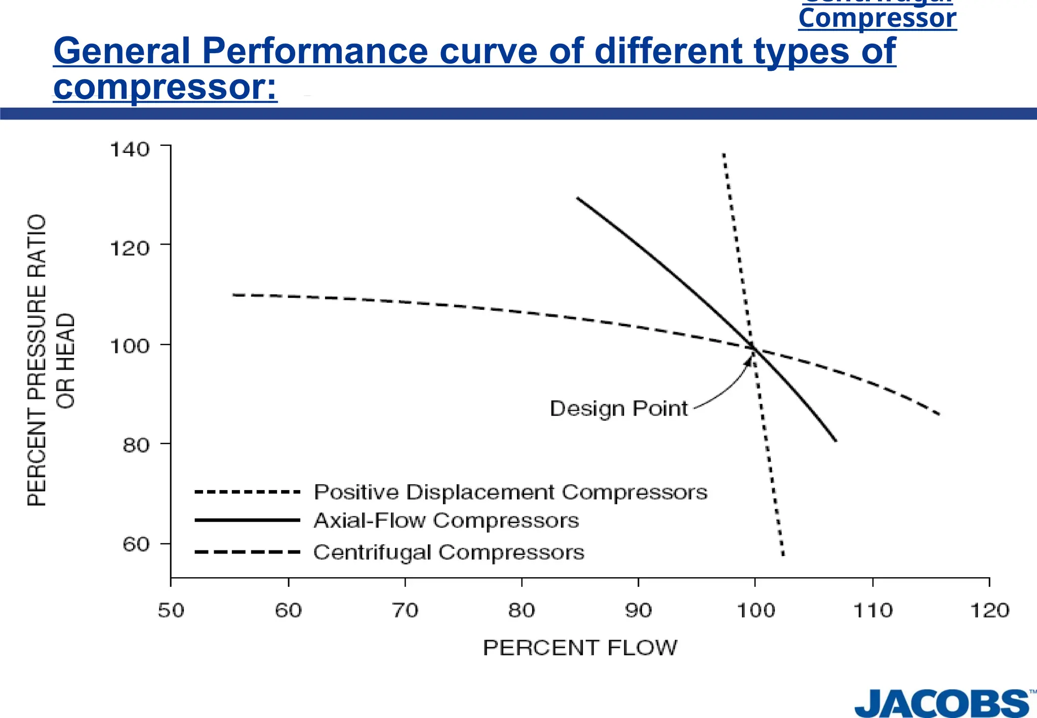 Centrifugal
Compressor
General Performance curve of different types of
compressor:
 