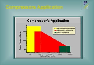 Compressors Application
Compressor’s Application
 