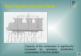 First Section Double-Flow
Capacity of this compressor is significantly
increased by arranging double-flow
compression in the first section
 