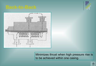 Back-to-Back
Minimizes thrust when high pressure rise is
to be achieved within one casing.
 