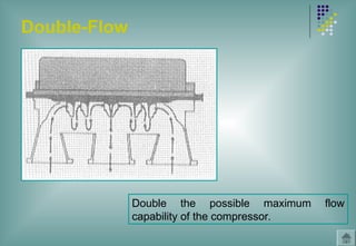 Double-Flow
Double the possible maximum flow
capability of the compressor.
 