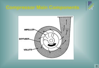 Compressor Main Components
 