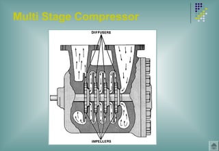 Multi Stage Compressor
 