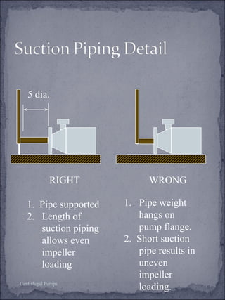 5 dia. 
RIGHT WRONG 
1. Pipe supported 
2. Length of 
suction piping 
allows even 
impeller 
loading 
Centrifugal Pumps 
1. Pipe weight 
hangs on 
pump flange. 
2. Short suction 
pipe results in 
uneven 
impeller 
loading. 
 