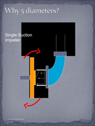 Single Suction 
Impeller 
Centrifugal Pumps 
 