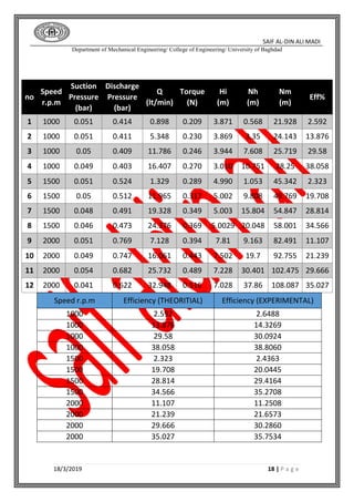 SAIF AL-DIN ALI MADI
Department of Mechanical Engineering/ College of Engineering/ University of Baghdad
18/3/2019 18 | P a g e
Speed r.p.m Efficiency (THEORITIAL) Efficiency (EXPERIMENTAL)
1000 2.592 2.6488
1000 13.876 14.3269
1000 29.58 30.0924
1000 38.058 38.8060
1500 2.323 2.4363
1500 19.708 20.0445
1500 28.814 29.4164
1500 34.566 35.2708
2000 11.107 11.2508
2000 21.239 21.6573
2000 29.666 30.2860
2000 35.027 35.7534
no
Speed
r.p.m
Suction
Pressure
(bar)
Discharge
Pressure
(bar)
Q
(lt/min)
Torque
(N)
Hi
(m)
Nh
(m)
Nm
(m)
Eff%
1 1000 0.051 0.414 0.898 0.209 3.871 0.568 21.928 2.592
2 1000 0.051 0.411 5.348 0.230 3.869 3.35 24.143 13.876
3 1000 0.05 0.409 11.786 0.246 3.944 7.608 25.719 29.58
4 1000 0.049 0.403 16.407 0.270 3.010 10.751 28.25 38.058
5 1500 0.051 0.524 1.329 0.289 4.990 1.053 45.342 2.323
6 1500 0.05 0.512 11.965 0.317 5.002 9.808 49.769 19.708
7 1500 0.048 0.491 19.328 0.349 5.003 15.804 54.847 28.814
8 1500 0.046 0.473 24.376 0.369 5.0029 20.048 58.001 34.566
9 2000 0.051 0.769 7.128 0.394 7.81 9.163 82.491 11.107
10 2000 0.049 0.747 16.061 0.443 7.502 19.7 92.755 21.239
11 2000 0.054 0.682 25.732 0.489 7.228 30.401 102.475 29.666
12 2000 0.041 0.622 32.948 0.516 7.028 37.86 108.087 35.027
 