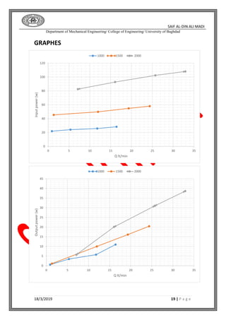 SAIF AL-DIN ALI MADI
Department of Mechanical Engineering/ College of Engineering/ University of Baghdad
18/3/2019 19 | P a g e
GRAPHES
0
20
40
60
80
100
120
0 5 10 15 20 25 30 35
Inputpower(w)
Q lt/min
1000 1500 2000
0
5
10
15
20
25
30
35
40
45
0 5 10 15 20 25 30 35
Outputpower(w)
Q lt/min
1000 1500 2000
 