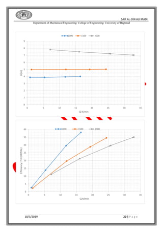 SAIF AL-DIN ALI MADI
Department of Mechanical Engineering/ College of Engineering/ University of Baghdad
18/3/2019 20 | P a g e
0
1
2
3
4
5
6
7
8
9
0 5 10 15 20 25 30 35
H(m)
Q lt/min
1000 1500 2000
0
5
10
15
20
25
30
35
40
0 5 10 15 20 25 30 35
Efficiency(THEORITIAL)
Q lt/min
1000 1500 2000
 