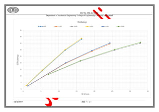 SAIF AL-DIN ALI MADI
Department of Mechanical Engineering/ College of Engineering/ University of Baghdad
18/3/2019 21 | P a g e
0
5
10
15
20
25
30
35
40
45
0 5 10 15 20 25 30 35
Efficiency
Q lt/min
the&exp
1000 1500 2000 1000 1500 2000
 