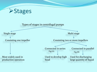 Stages
Types of stages in centrifugal pumps
Multi stageSingle stage
Consisting one impeller Consisting two or more impellers
Connected in series Connected in parallel
Used to develop high
head
Used for discharging
large quantity of liquid
Most widely used in
production operation
Fig.(A) Fig.(B)
 