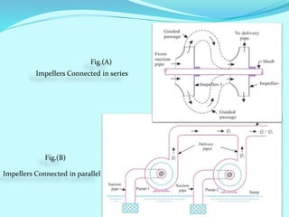 Fig.(A)
Fig.(B)
Impellers Connected in series
Impellers Connected in parallel
 