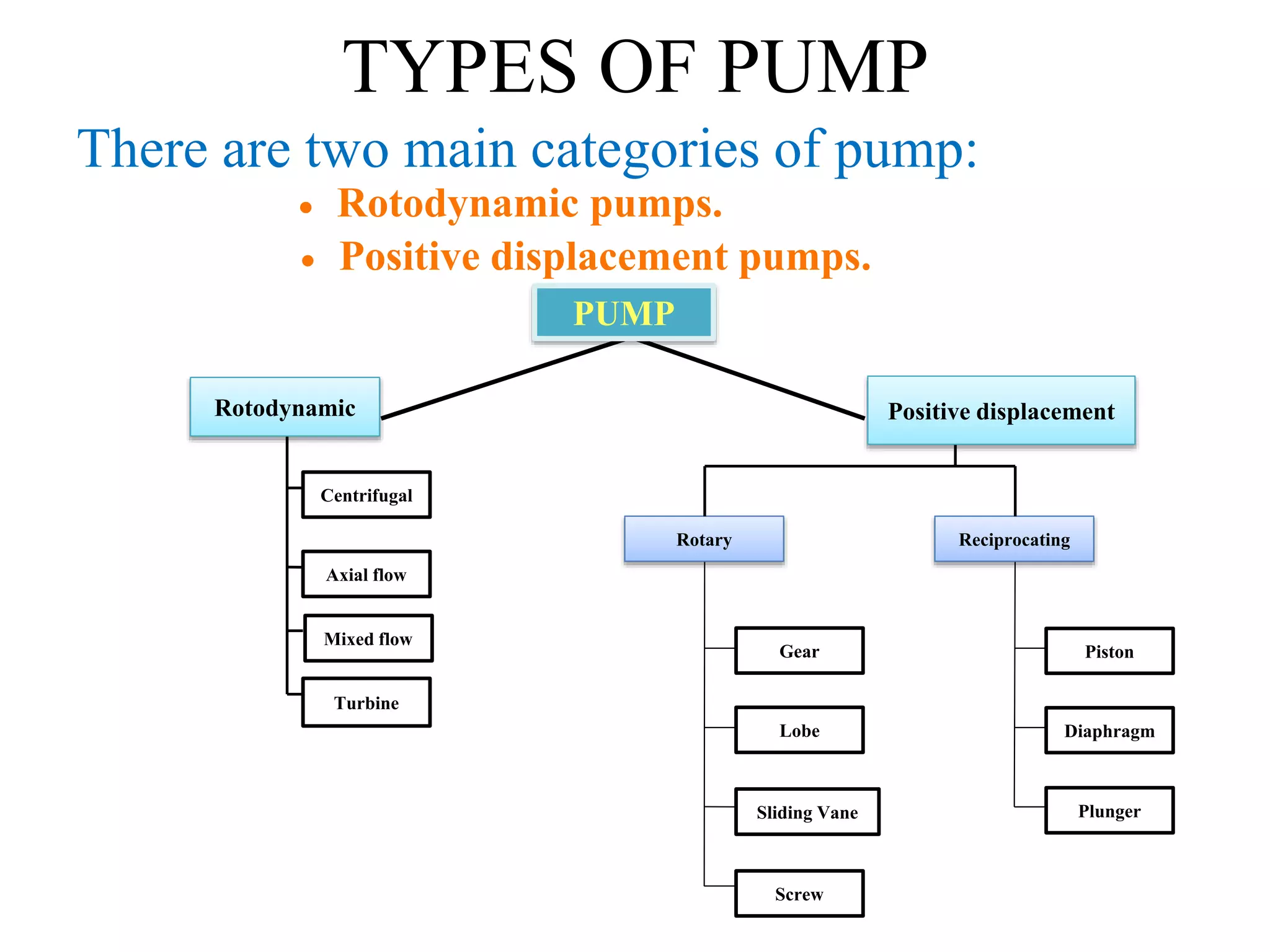 48 Classification Of Centrifugal Pump Ppt