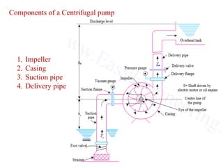 13
Components of a Centrifugal pump
1. Impeller
2. Casing
3. Suction pipe
4. Delivery pipe
 