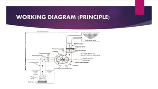 WORKING DIAGRAM (PRINCIPLE)