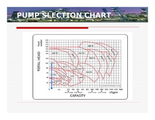 PUMP SLECTION CHART
 