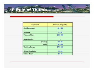 P Rule of Thumb


                  Equipment              Pressure Drop (kPa)

      Heat Exchangers                         50 - 100


      Strainers                                2 - 10
      Pressure Filters                        200 - 500


      Spray Nozzles                               -
                              (Coarse)         10 - 50
                                (Fine)        50 - 500
      Washing Sprays                          275 - 350


      Orifice Flow Meter                       10 - 20
      In-Line Mixers                           20 - 35
 