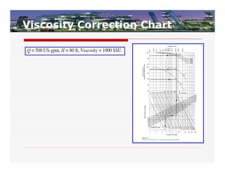 Viscosity Correction Chart
 