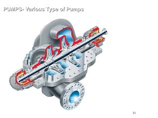 11
PUMPS- Various Type of Pumps
PUMPS- Various Type of Pumps
BB1 : Axially Split Between
Bearing 1 or 2 Stage Pump
API 610
 