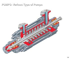 14
PUMPS- Various Type of Pumps
PUMPS- Various Type of Pumps
BB4 : Radially Split Between
Bearing Multi-Stage Pump
So Called “Ring Section Pum
p”
API 610
 
