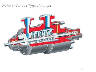 15
PUMPS- Various Type of Pumps
PUMPS- Various Type of Pumps
BB5 : Radially Split Between
Bearing Multi-Stage Pump
So Called “Double Casing Pump”
API 610
 