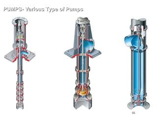 16
PUMPS- Various Type of Pumps
PUMPS- Various Type of Pumps
VS2 (Right)
Wet Pit, Vertically
Suspended Single Casing
Volute with Discharge
through the Column
VS1 (Left)
Wet Pit, Vertically
Suspended Single Casing
Diffuser with Discharge
through the Column
VS3 (Right)
Wet Pit, Vertically
Suspended Single
Casing Axial Flow
with Discharge
through the Column
 