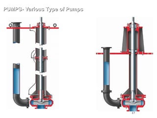 17
PUMPS- Various Type of Pumps
PUMPS- Various Type of Pumps
VS5 (Right)
Vertically Suspended
Cantilever Sump Pump
VS4 (Left)
Vertically Suspended
Single Casing Volute
Line-Shaft Driven
Sump Pump
 