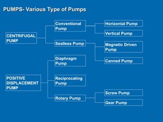 3
3
CENTRIFUGAL
PUMP
PUMPS- Various Type of Pumps
PUMPS- Various Type of Pumps
Conventional
Pump
Sealless Pump
Diaphragm
Pump
Reciprocating
Pump
Rotary Pump
POSITIVE
DISPLACEMENT
PUMP
Vertical Pump
Magnetic Driven
Pump
Horizontal Pump
Canned Pump
Screw Pump
Gear Pump
 
