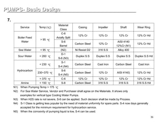 36
PUMPS- Basic Design
PUMPS- Basic Design
7. Materials – Pump Parts
Service Temp (℃)
Material
Class
Casing Impeller Shaft Wear Ring
C-6
Axially Split
12% Cr 12% Cr 12% Cr 12% Cr Hd
Boiler Feed
Water
> 95 ℃
S-6
Barrel
Carbon Steel 12% Cr
AISI 4140
12%Cr (N1)
12% Cr Hd
Sea Water < 95 ℃ (N2) Ni Resist D2 316 S.S Alloy 400
Sour Water < 260 ℃
D-1
S-6 (N3)
Duplex S.S Duplex S.S Duplex S.S Duplex S.S Hd
< 230 ℃
S-1
S-4 (N4)
Carbon Steel Cast Iron Carbon Steel Cast Iron
230~370 ℃
S-6
S-4 (N5)
Carbon Steel 12% Cr AISI 4140) 12% Cr Hd
Hydrocarbon
> 370 ℃ C-6 12% Cr 12% Cr 12% Cr 12% Cr Hd
Amine < 150 ℃ S-8 Carbon Steel 316 S.S 316 S.S 316 S.S Hd
N1) When Pumping Temp > 175 ℃
N2) For Sea Water Service, Vendor and Purchaser shall agree on the Materials. It shows only
examples for vertical type Cooling Water Pumps.
N3) When H2S rate is not severe, S-6 can be applied. Such decision shall be made by Process.
N4) S-1 Class is getting less popular by the need of material uniformity for spare parts. S-4 now days generally
accepted for the minimum requirement for hydrocarbon service.
N5) When the corrosivity of pumping liquid is low, S-4 can be used.
 