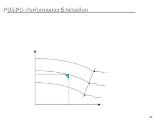 40
PUMPS- Performance Evaluation
PUMPS- Performance Evaluation
HEAD RISE
Pumps that have the continuous head rise to shutoff are preferred for all applications
and are required if parallel operation is specified. If parallel operation is specified, the
head rise from rated point to shutoff shall be at least 10 %. If a discharge orifice is
used as a means of providing a continuous rise to shutoff, this use shall be stated in
the proposal.
Q
H
Min. Impeller
Max. Impeller
Rated Impeller
Rated Capacity
Rated Head
Shutoff Head
Shutoff Head
Head Rise = ------------------
Rated Head
 