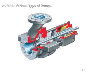 6
PUMPS- Various Type of Pumps
PUMPS- Various Type of Pumps
OH2 : Single stage Overhung Impeller
API 610
 