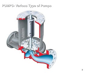 8
PUMPS- Various Type of Pumps
PUMPS- Various Type of Pumps
OH4 : Single stage Overhung
Impeller, Vertical In-Line
Rigidly Coupled
API 610
 