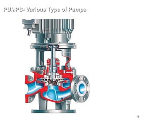 9
PUMPS- Various Type of Pumps
PUMPS- Various Type of Pumps
OH5 : Single stage Overhung
Impeller, Vertical In-Line
Closed Coupled
(Motor Shaft = Pump Shaft)
API 610
 