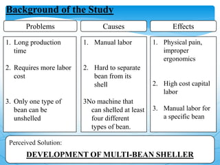 Background of the StudyBackground of the Study
Problems Causes Effects
1. Long production
time
2. Requires more labor
cost
3. Only one type of
bean can be
unshelled
1. Manual labor
2. Hard to separate
bean from its
shell
3No machine that
can shelled at least
four different
types of bean.
1. Physical pain,
improper
ergonomics
2. High cost capital
labor
3. Manual labor for
a specific bean
Perceived Solution:
DEVELOPMENT OF MULTI-BEAN SHELLER
 