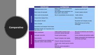 Comparativo
CENTRIFUGAS ALTERNATIVAS ROTATIVAS
Ausência de ponto morto
Melhor rendimento que as bombas
centrifugas
Ausência de ponto morto
Menor preço de aquisição
São indicadas para trabalharem com
baixa vazão e alta pressão
Ocupam espaço reduzido
Baixo custo de manutenção Não há necessidades de escovamento Vazão uniforme
Ocupa menor espaço físico Baixa vibração
Não possuem válvulas Necessitam de fundações simples
Menor vibração
Mais eficiente que as bombas
centrífugas
Necessitam de fundações mais simples
Bombeiam liquido com impurezas como
lodo, lama e etc
Menor rendimento
Vazão pulsátil e função do seu
movimento retilíneo alternado
Não são aconselháveis para líquidos
abrasivos
Aspiração mais difícil Ocupam grande espaço Contra indicadas para grandes vazões
Escorvamento Requer fundações mais rígidas
Requer manutenção mais freqüente que
as bombas centrífugas
Não é aconselhável para trabalhar com
pequenas vazões e altas pressões.
Possuem válvulas internamente
Vibram muito, mesmo que em marcha
lenta
Mais alto custo de aquisição e
manutenção
DESVANTAGENS
VANTAGENS
 