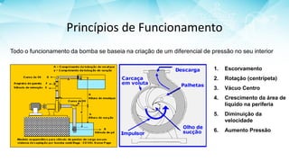 Princípios de Funcionamento
Todo o funcionamento da bomba se baseia na criação de um diferencial de pressão no seu interior
1. Escorvamento
2. Rotação (centrípeta)
3. Vácuo Centro
4. Crescimento da área de
liquido na periferia
5. Diminuição da
velocidade
6. Aumento Pressão
 
