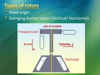 Fixed angle
Swinging bucket rotors (Vertical/ Horizontal)
 