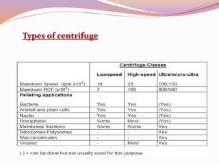 Types of centrifuge
 