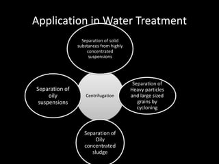 Application in Water Treatment
Centrifugation
Separation of solid
substances from highly
concentrated
suspensions
Separation of
Heavy particles
and large sized
grains by
cycloning
Separation of
Oily
concentrated
sludge
Separation of
oily
suspensions
 