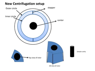 Centrifuge with movable rotors.