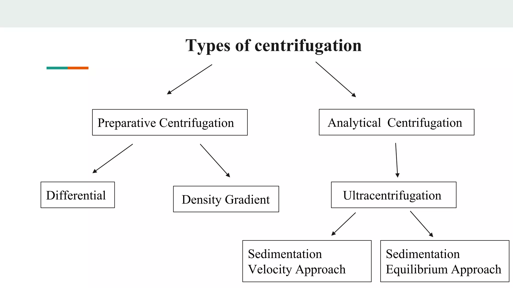 Types of centrifugation
Preparative Centrifugation Analytical Centrifugation
Differential Density Gradient Ultracentrifugation
Sedimentation
Velocity Approach
Sedimentation
Equilibrium Approach
 