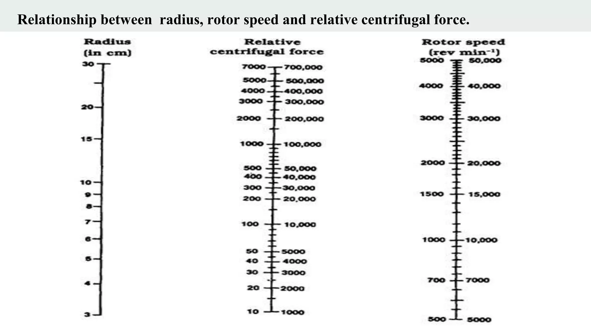 Relationship between radius, rotor speed and relative centrifugal force.
 