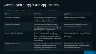preencoded.png
Centrifugation: Types and Applications
Centrifugation techniques are employed for various purposes, each tailored to specific requirements:
Type Description Applications
Preparative Centrifugation Used to separate and collect fractions or
samples for further study, like organelles,
membranes, and macromolecules.
Cell fractionation, protein purification,
DNA/RNA isolation
Differential Centrifugation Separates components based on size and
density in a series of spins with increasing
speed. Larger particles sediment first, followed
by smaller particles at higher speeds.
Isolation of specific organelles, like nuclei,
mitochondria, and microsomes
Density Gradient Centrifugation Involves layering a sample over a density
gradient (e.g., sucrose or cesium chloride).
Particles move through the gradient until they
reach a region where their density matches that
of the gradient.
Isolation and purification of viruses, subcellular
components, and macromolecules based on
their density
Analytical Centrifugation Studies the properties of macromolecules, such
as molecular weight and sedimentation
coefficients, used in biochemistry and
molecular biology research.
Determination of molecular weight,
sedimentation coefficient, and other physical
properties of macromolecules
07
 