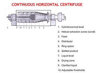 1. Cylindroconical bowl
2. Helical extraction screw (scroll)
3. Feed
4. Distributor
5. Ring space
6. Settled product
7. Liquid level
8. Drying zone
9. Clarified liquid
10.Adjustable thresholds
CONTINUOUS HORIZONTAL CENTRIFUGE
 