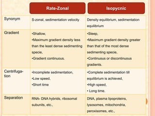 Rate-Zonal Isopycnic
Synonym S-zonal, sedimentation velocity Density equilibrium, sedimentation
equilibrium
Gradient •Shallow,
•Maximum gradient density less
than the least dense sedimenting
specie,
•Gradient continuous.
•Steep,
•Maximum gradient density greater
than that of the most dense
sedimenting specie,
•Continuous or discontinuous
gradients.
Centrifuga-
tion
•Incomplete sedimentation,
•Low speed,
•Short time
•Complete sedimentation till
equilibrium is achieved,
•High speed,
• Long time.
Separation RNA- DNA hybrids, ribosomal
subunits, etc.,
DNA, plasma lipoproteins,
lysosomes, mitochondria,
peroxisomes, etc.,
 