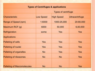 Types of Centrifuges & applications
Types of centrifuge
Characteristic Low Speed High Speed Ultracentrifuge
Range of Speed (rpm) 1-6000 1000-25,000 20-80,000
Maximum RCF (g) 6000 50,000 6,00,000
Refrigeration some Yes Yes
Applications
Pelleting of cells Yes Yes Yes
Pelleting of nuclei Yes Yes Yes
Pelleting of organelles No Yes Yes
Pelleting of ribosomes No No Yes
Pelleting of Macromolecules No No Yes
 